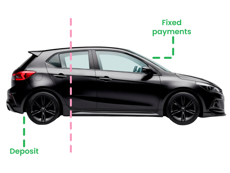 How does vehicle finance work?